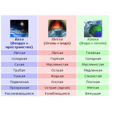 Особенности сочетания дош